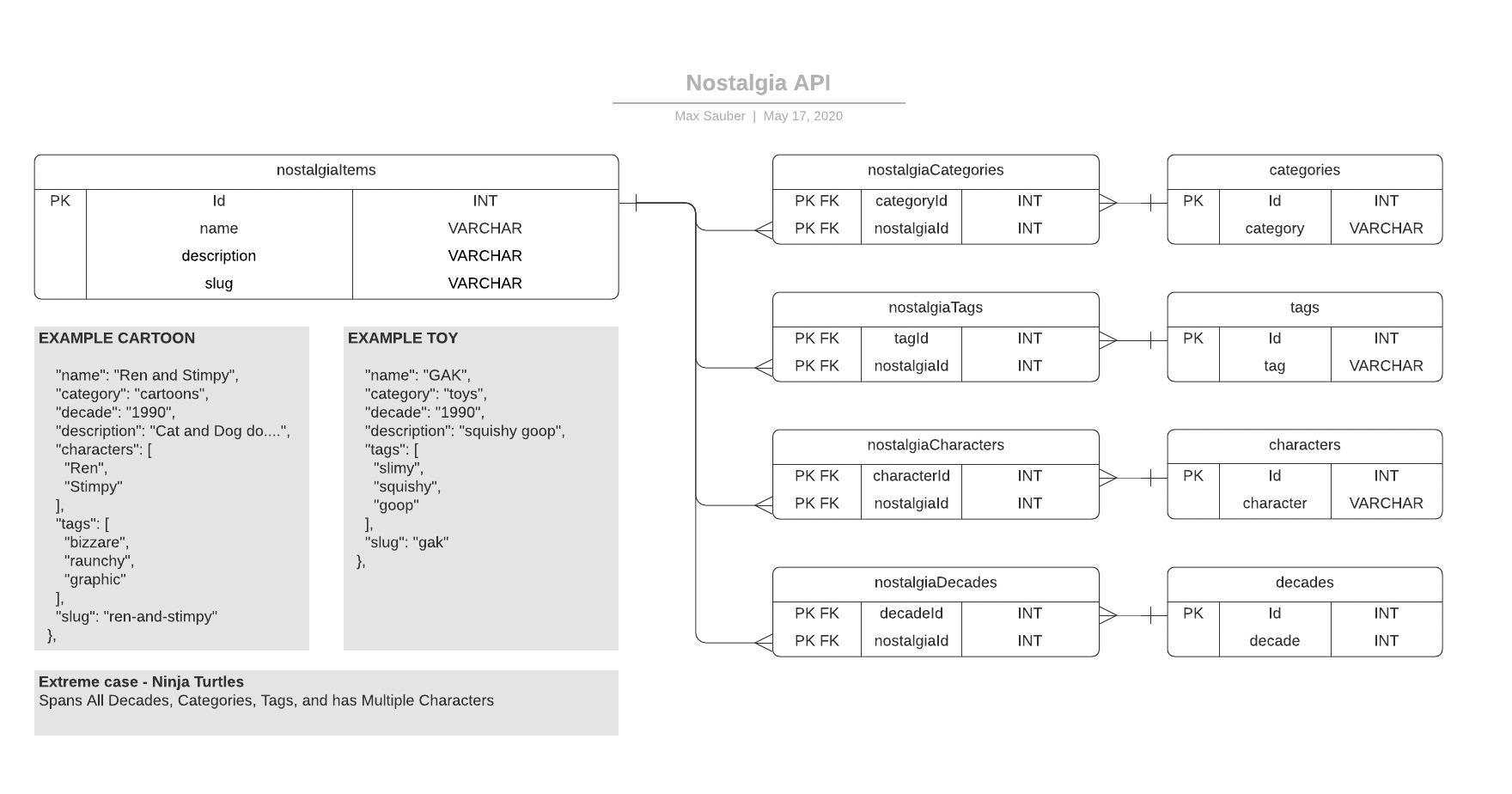 API JSON Response